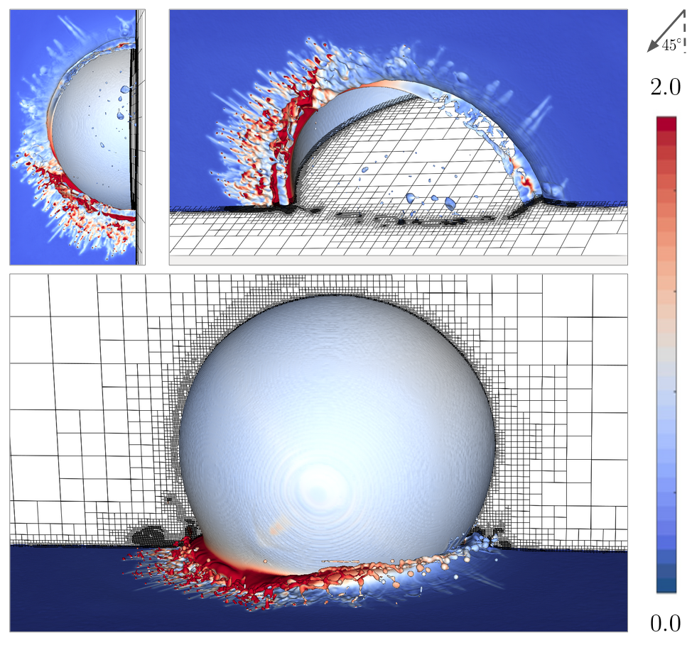 Direct numerical simulation (various angles in a composite image) of a water drop of diameter 1 mm impacting onto a deep liquid pool at a 45 degree angle of incidence with an initial velocity of 10 m/s. The liquid-liquid interfaces are coloured using the norm of the velocity field. The underlying (adaptive) volume-of-fluid discretisation is also highlighted.
